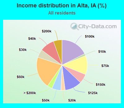 Income distribution in Alta, IA (%)