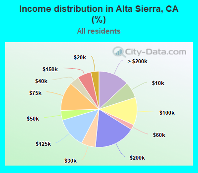Income distribution in Alta Sierra, CA (%)
