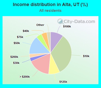 Income distribution in Alta, UT (%)