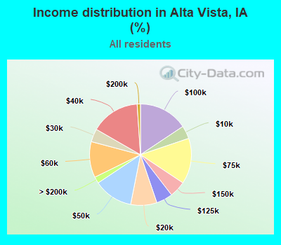 Income distribution in Alta Vista, IA (%)