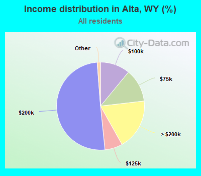 Income distribution in Alta, WY (%)