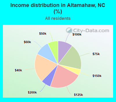 Income distribution in Altamahaw, NC (%)