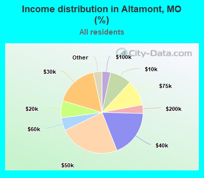 Income distribution in Altamont, MO (%)