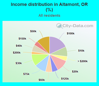 Income distribution in Altamont, OR (%)