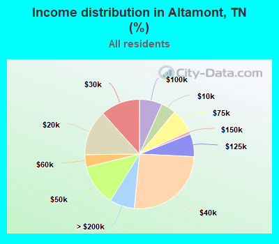 Income distribution in Altamont, TN (%)