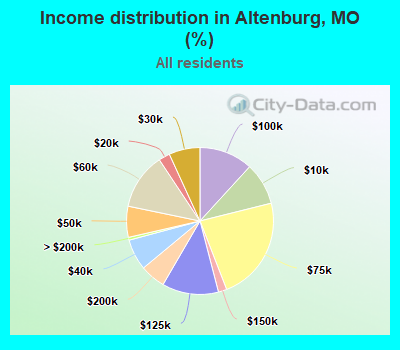 Income distribution in Altenburg, MO (%)
