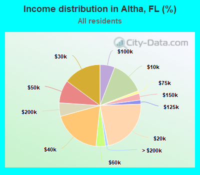 Income distribution in Altha, FL (%)