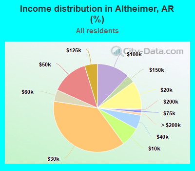 Income distribution in Altheimer, AR (%)