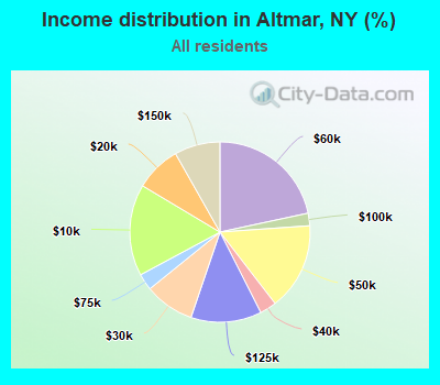 Income distribution in Altmar, NY (%)