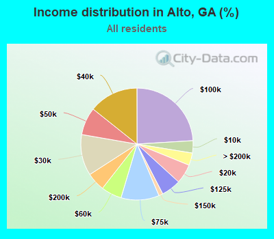 Income distribution in Alto, GA (%)