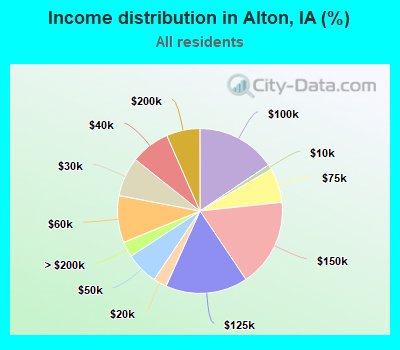 Income distribution in Alton, IA (%)