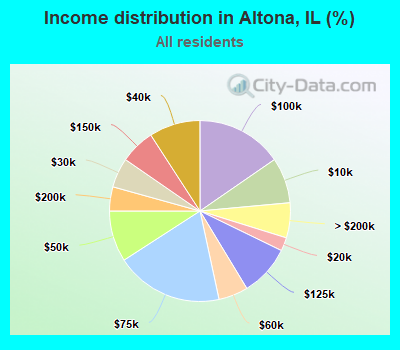 Income distribution in Altona, IL (%)
