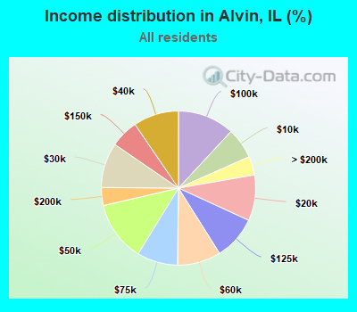 Income distribution in Alvin, IL (%)