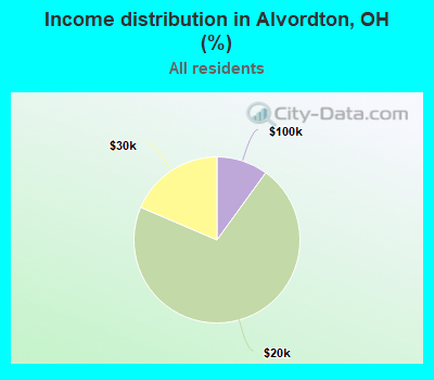 Income distribution in Alvordton, OH (%)