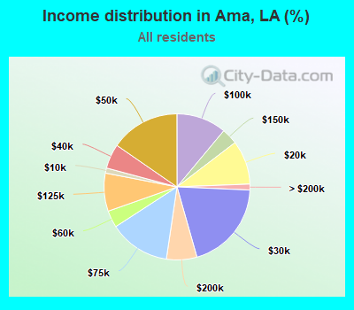 Income distribution in Ama, LA (%)