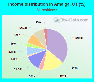 Income distribution in Amalga, UT (%)