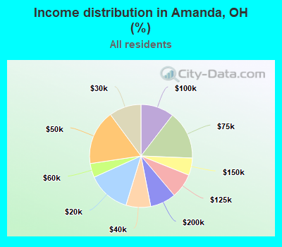 Income distribution in Amanda, OH (%)