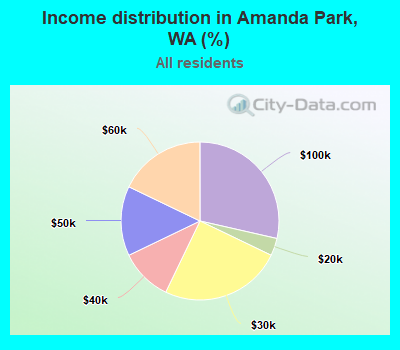 Income distribution in Amanda Park, WA (%)