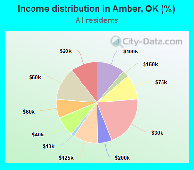 Income distribution in Amber, OK (%)