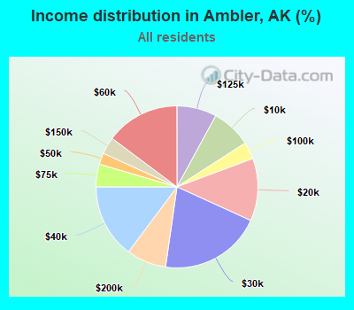 Income distribution in Ambler, AK (%)