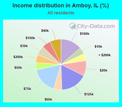 Income distribution in Amboy, IL (%)