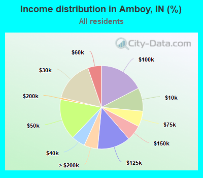 Income distribution in Amboy, IN (%)