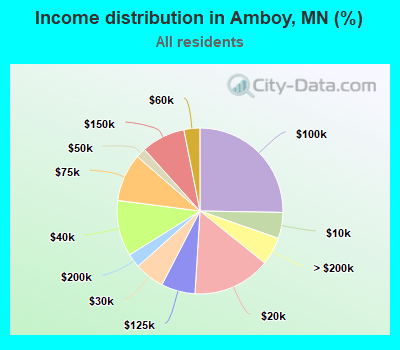 Income distribution in Amboy, MN (%)