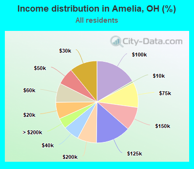 Income distribution in Amelia, OH (%)