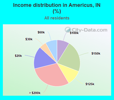 Income distribution in Americus, IN (%)
