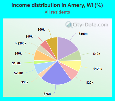 Income distribution in Amery, WI (%)