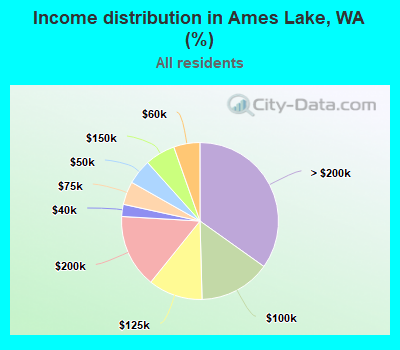 Income distribution in Ames Lake, WA (%)