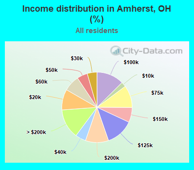 Income distribution in Amherst, OH (%)