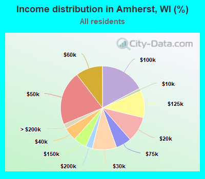 Income distribution in Amherst, WI (%)