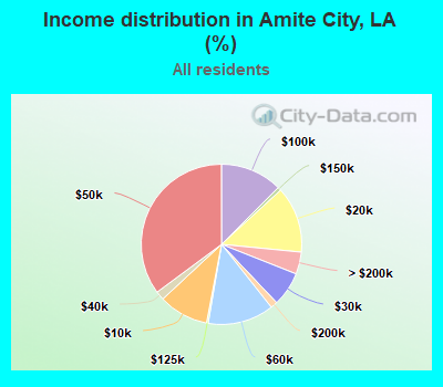 Income distribution in Amite City, LA (%)