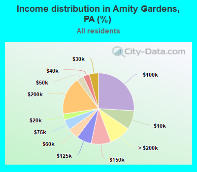 Income distribution in Amity Gardens, PA (%)