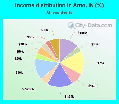 Income distribution in Amo, IN (%)