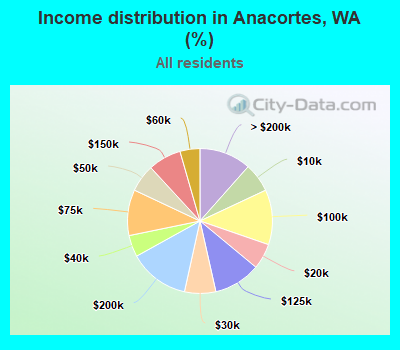Income distribution in Anacortes, WA (%)