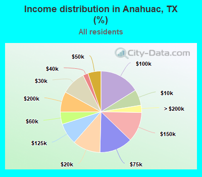 Income distribution in Anahuac, TX (%)
