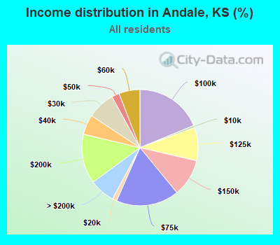 Income distribution in Andale, KS (%)