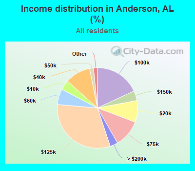Income distribution in Anderson, AL (%)