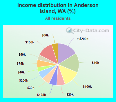 Income distribution in Anderson Island, WA (%)