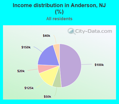 Income distribution in Anderson, NJ (%)