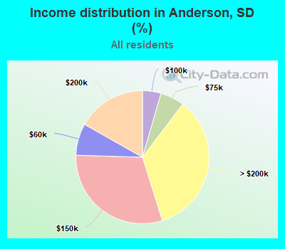 Income distribution in Anderson, SD (%)