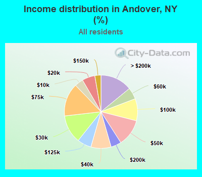 Income distribution in Andover, NY (%)
