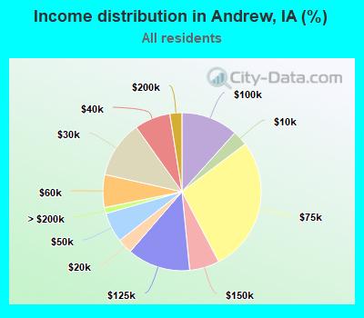 Income distribution in Andrew, IA (%)