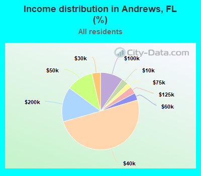 Income distribution in Andrews, FL (%)