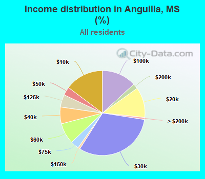 Income distribution in Anguilla, MS (%)