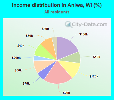 Income distribution in Aniwa, WI (%)