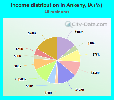 Income distribution in Ankeny, IA (%)