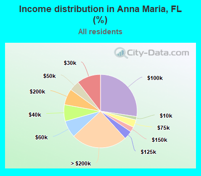 Income distribution in Anna Maria, FL (%)